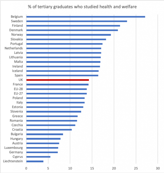 Proportion of European 2017 graduates who studied health and welfare